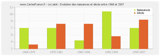 Le Latet : Evolution des naissances et décès entre 1968 et 2007